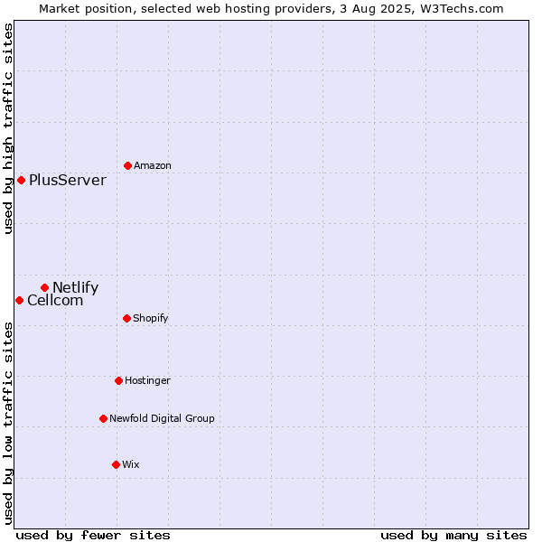 Market position of Netlify vs. PlusServer vs. Cellcom