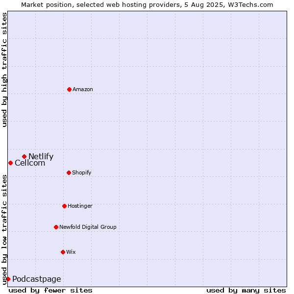 Market position of Netlify vs. Cellcom vs. Podcastpage