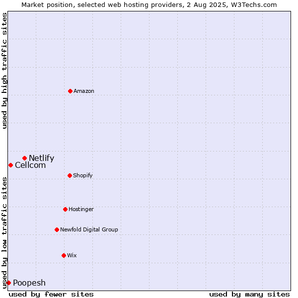 Market position of Netlify vs. Cellcom vs. Poopesh