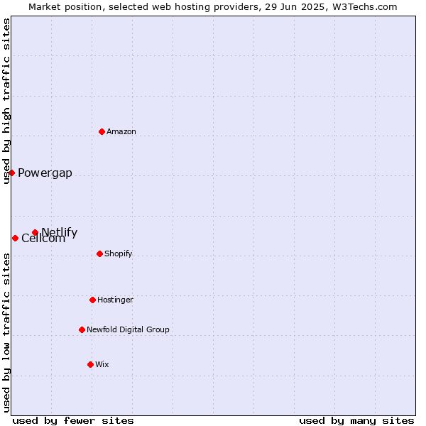 Market position of Netlify vs. Cellcom vs. Powergap