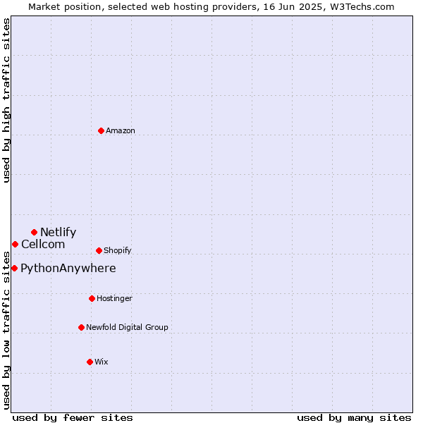 Market position of Netlify vs. Cellcom vs. PythonAnywhere