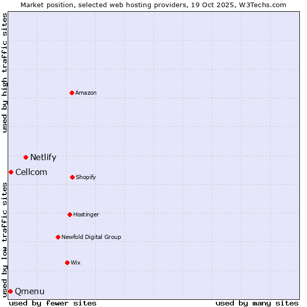 Market position of Netlify vs. Cellcom vs. Qmenu