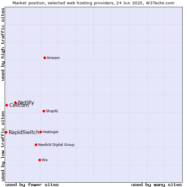 Market position of Netlify vs. Cellcom vs. RapidSwitch