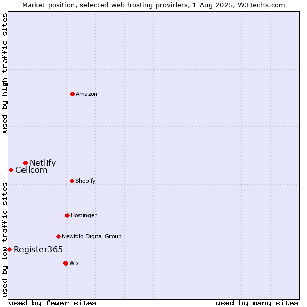 Market position of Netlify vs. Cellcom vs. Register365