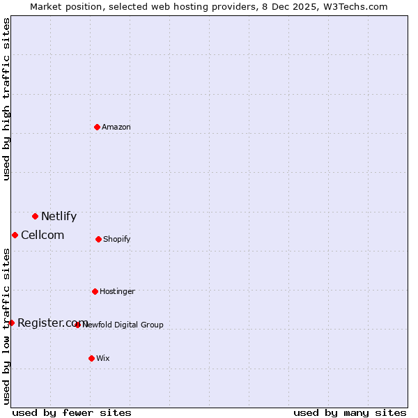 Market position of Netlify vs. Cellcom vs. Register.com