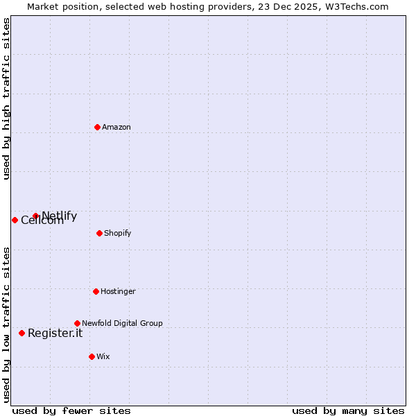 Market position of Netlify vs. Register.it vs. Cellcom