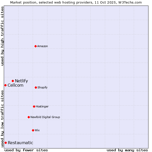Market position of Netlify vs. Restaumatic vs. Cellcom
