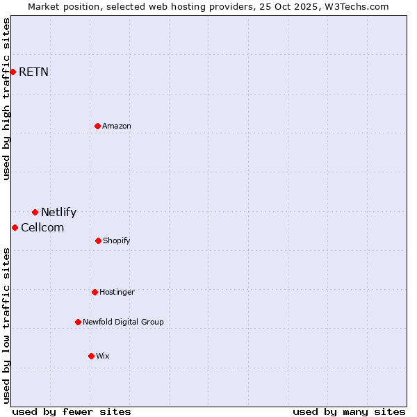 Market position of Netlify vs. Cellcom vs. RETN
