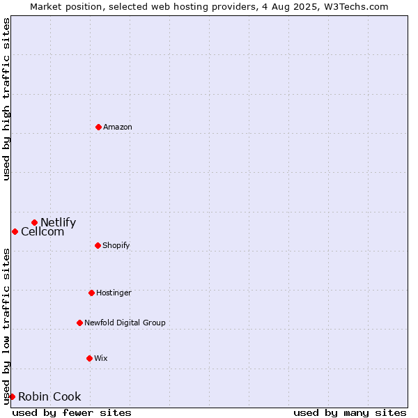 Market position of Netlify vs. Cellcom vs. Robin Cook
