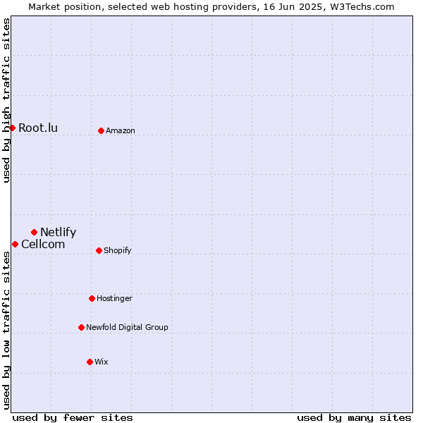 Market position of Netlify vs. Cellcom vs. Root.lu