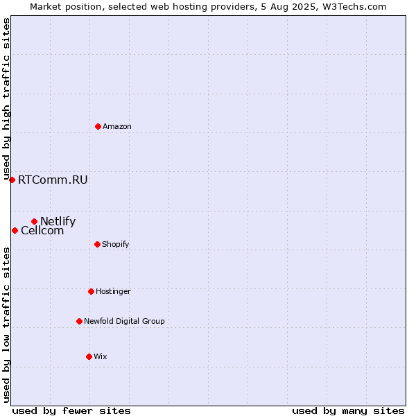 Market position of Netlify vs. Cellcom vs. RTComm.RU
