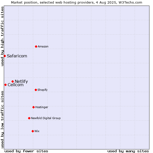 Market position of Netlify vs. Cellcom vs. Safaricom