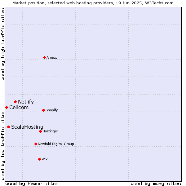 Market position of Netlify vs. ScalaHosting vs. Cellcom