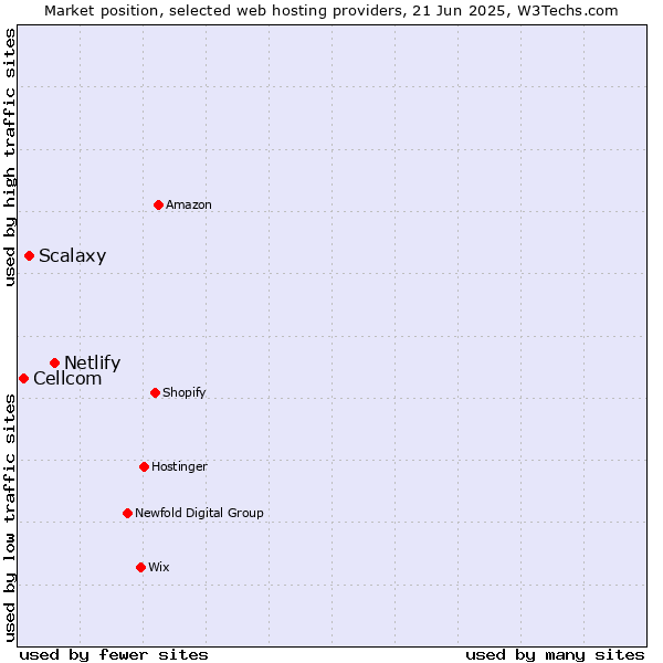 Market position of Netlify vs. Scalaxy vs. Cellcom
