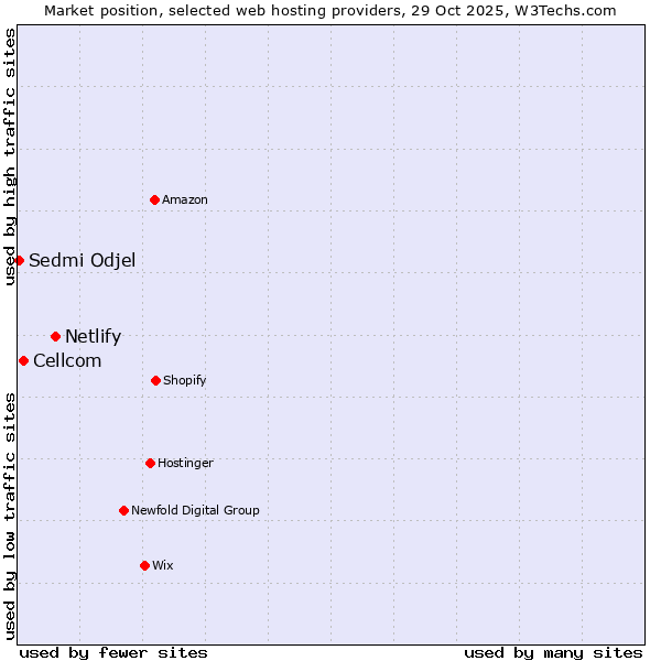 Market position of Netlify vs. Cellcom vs. Sedmi Odjel