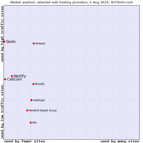 Market position of Netlify vs. Cellcom vs. Sedo