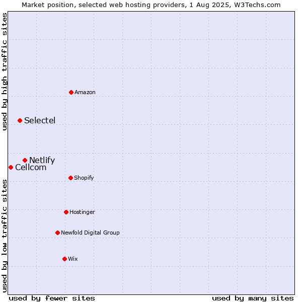 Market position of Netlify vs. Selectel vs. Cellcom