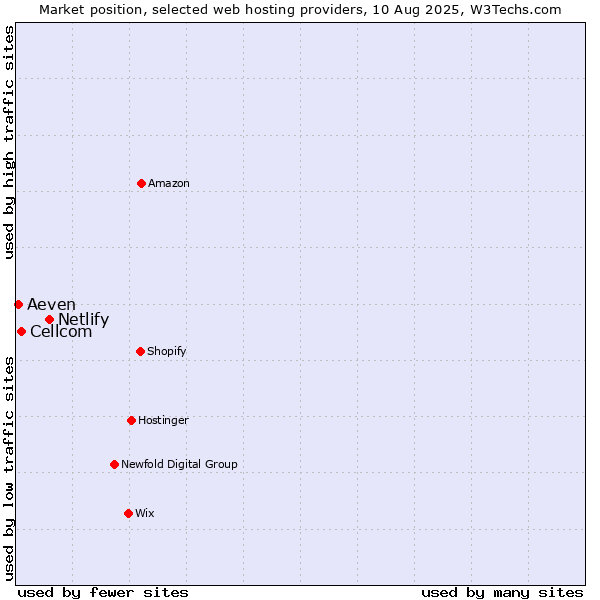 Market position of Netlify vs. Cellcom vs. Aeven