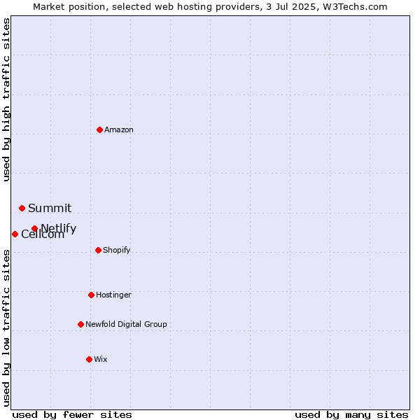 Market position of Netlify vs. Summit vs. Cellcom
