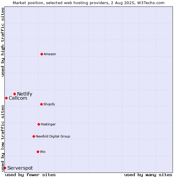 Market position of Netlify vs. Cellcom vs. Serverspot