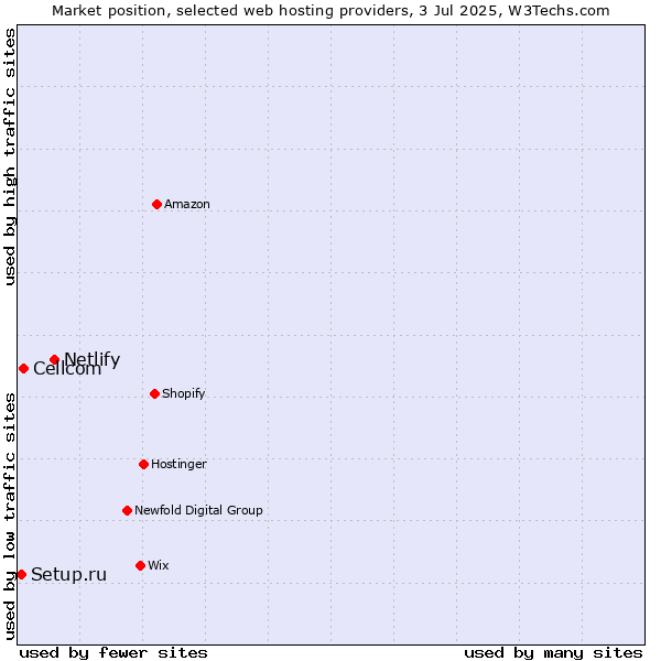 Market position of Netlify vs. Cellcom vs. Setup.ru