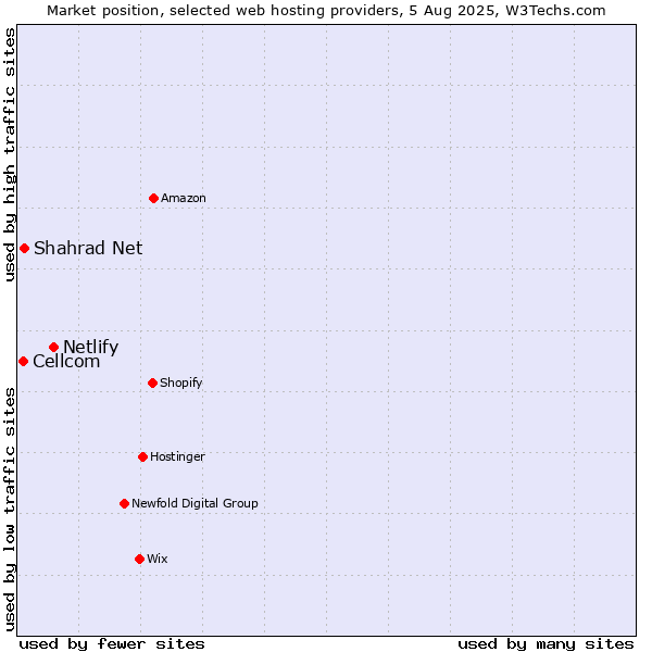 Market position of Netlify vs. Shahrad Net vs. Cellcom