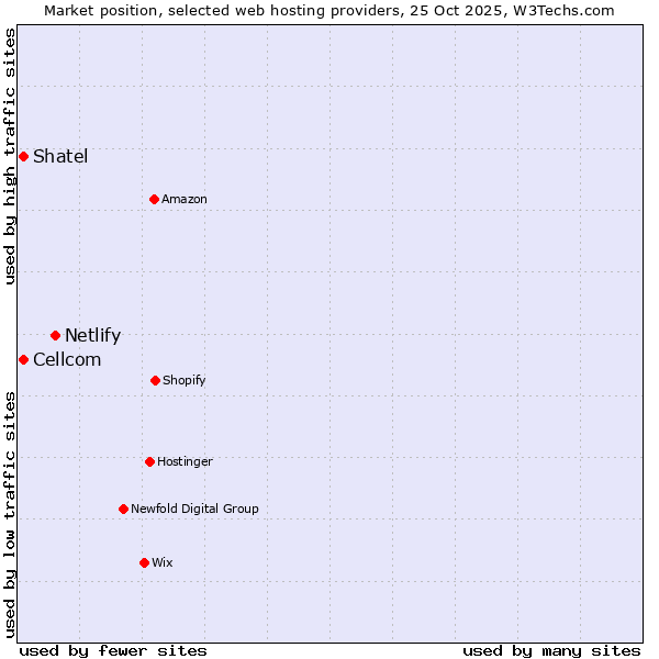 Market position of Netlify vs. Shatel vs. Cellcom