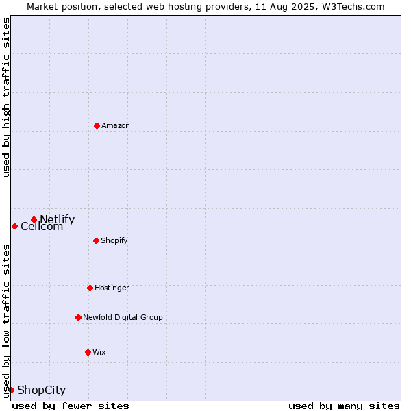 Market position of Netlify vs. Cellcom vs. ShopCity