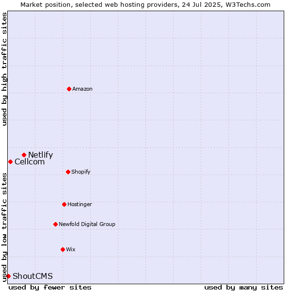 Market position of Netlify vs. Cellcom vs. ShoutCMS