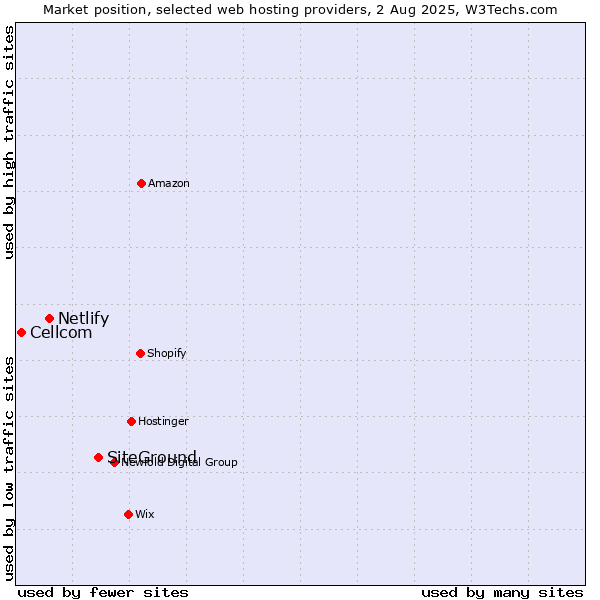 Market position of SiteGround vs. Netlify vs. Cellcom