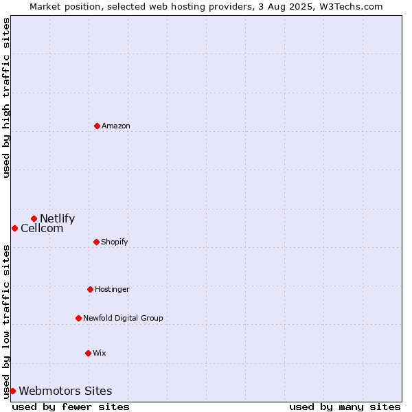 Market position of Netlify vs. Cellcom vs. Webmotors Sites