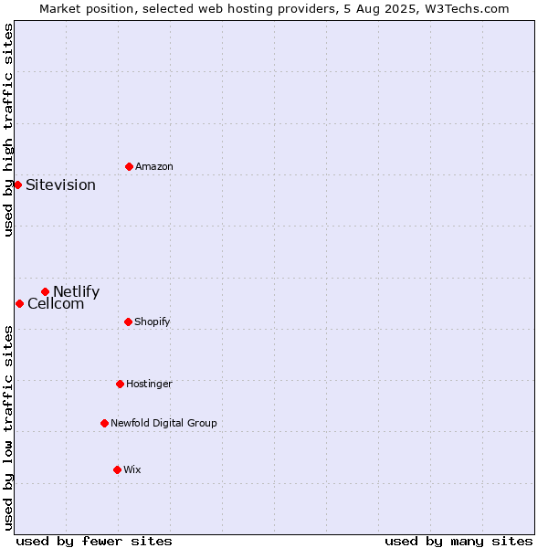 Market position of Netlify vs. Cellcom vs. Sitevision