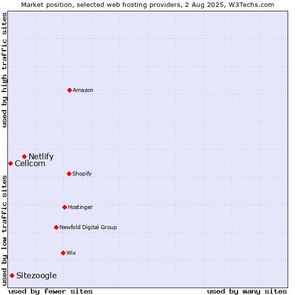 Market position of Netlify vs. Sitezoogle vs. Cellcom