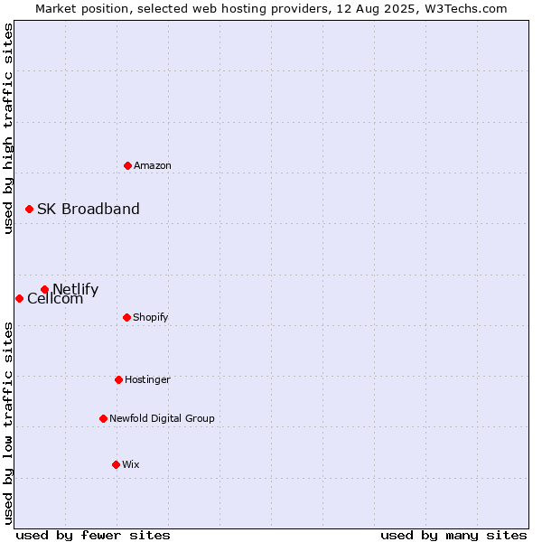 Market position of Netlify vs. SK Broadband vs. Cellcom