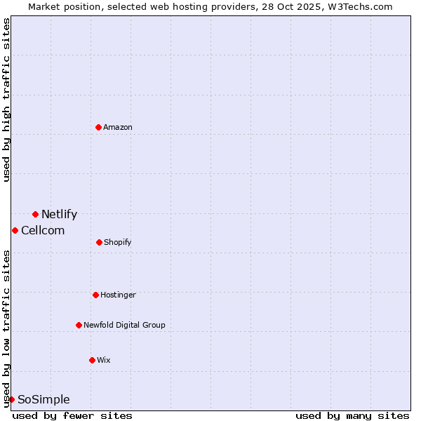 Market position of Netlify vs. Cellcom vs. SoSimple