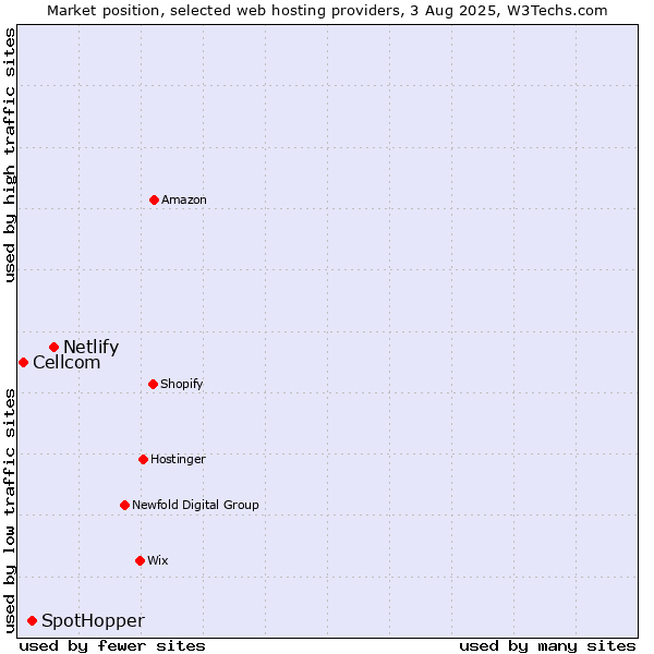 Market position of Netlify vs. SpotHopper vs. Cellcom