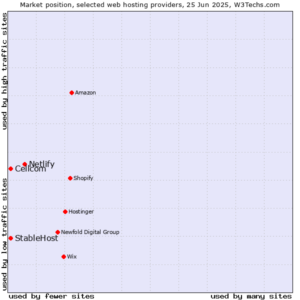 Market position of Netlify vs. Cellcom vs. StableHost