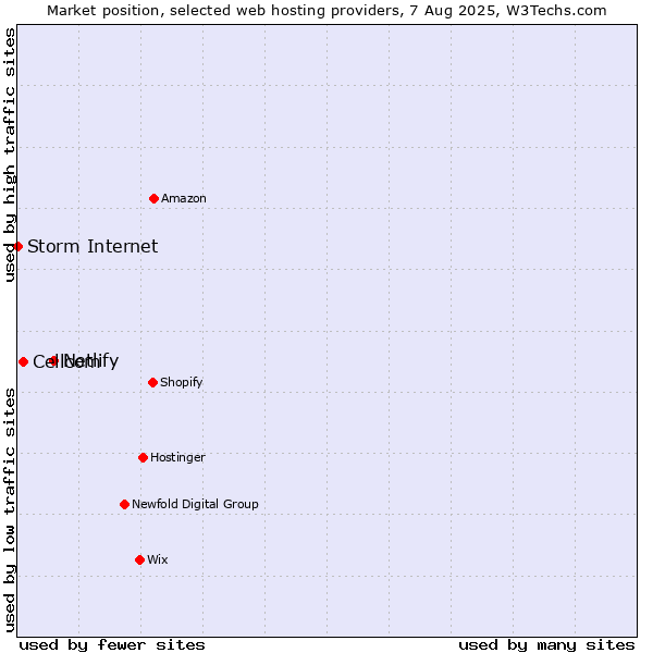 Market position of Netlify vs. Cellcom vs. Storm Internet