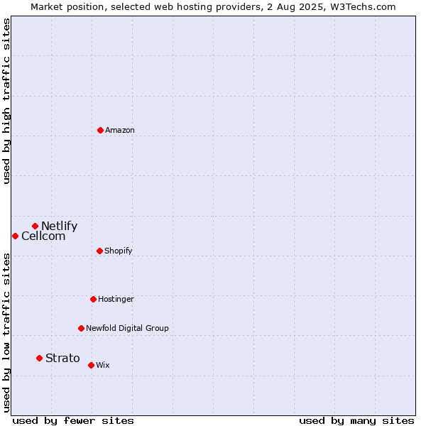 Market position of Strato vs. Netlify vs. Cellcom