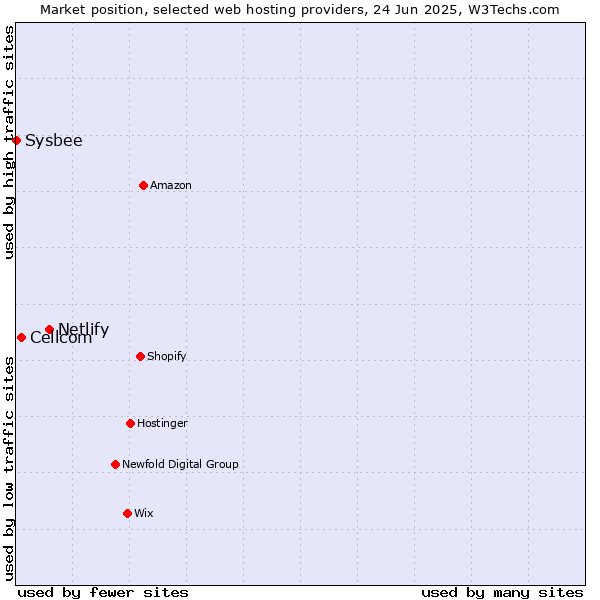 Market position of Netlify vs. Cellcom vs. Sysbee