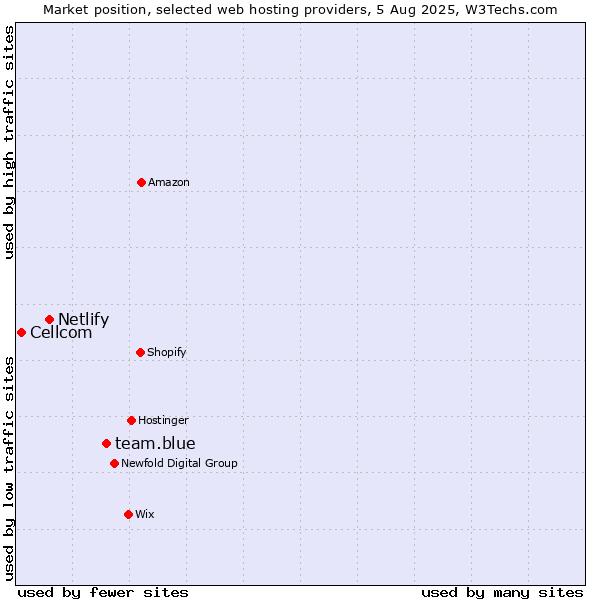 Market position of team.blue vs. Netlify vs. Cellcom