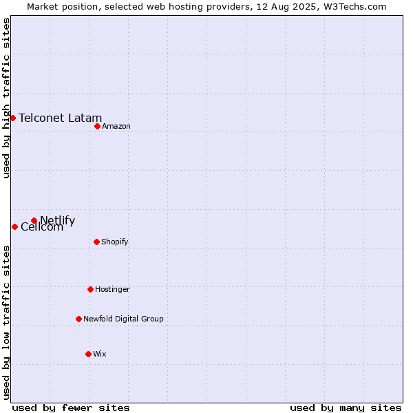 Market position of Netlify vs. Cellcom vs. Telconet Latam
