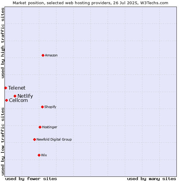 Market position of Netlify vs. Cellcom vs. Telenet