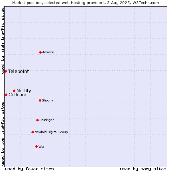 Market position of Netlify vs. Cellcom vs. Telepoint