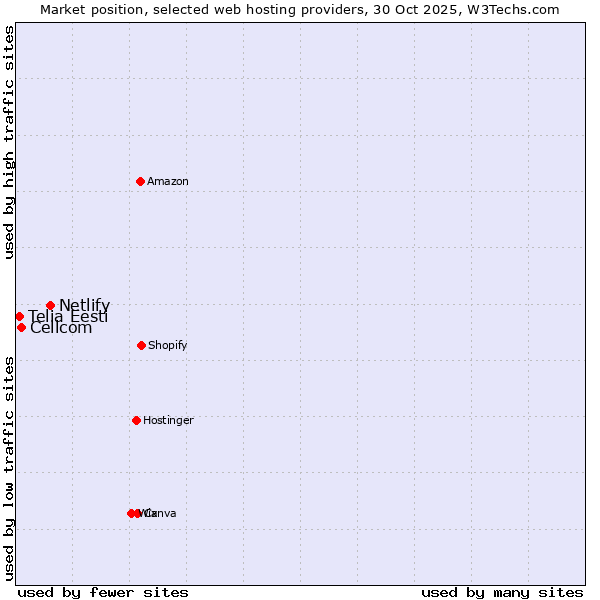 Market position of Netlify vs. Cellcom vs. Telia Eesti