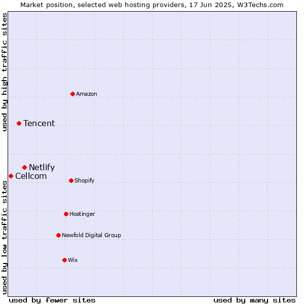 Market position of Netlify vs. Tencent vs. Cellcom