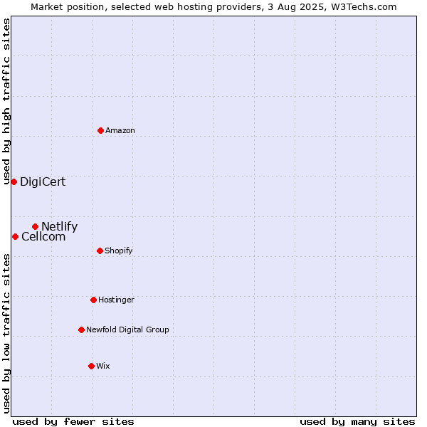 Market position of Netlify vs. Cellcom vs. DigiCert