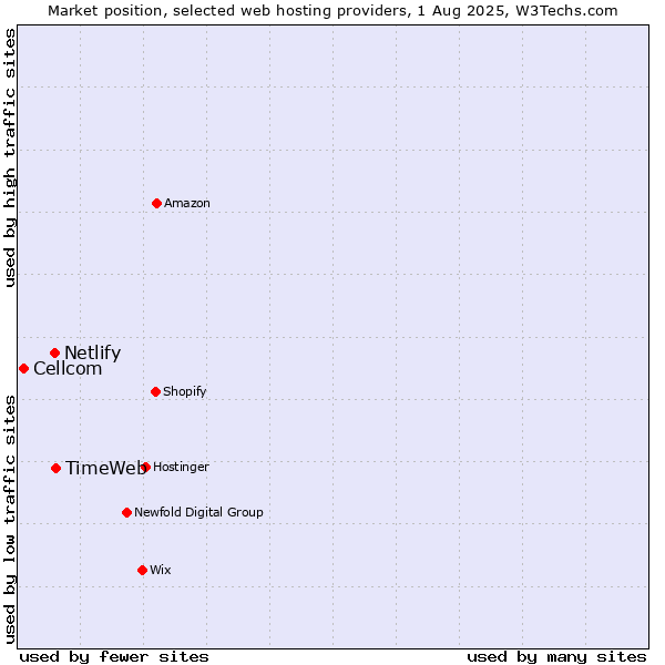 Market position of TimeWeb vs. Netlify vs. Cellcom