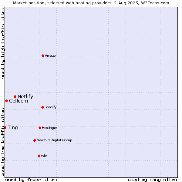 Market position of Netlify vs. Cellcom vs. Ting