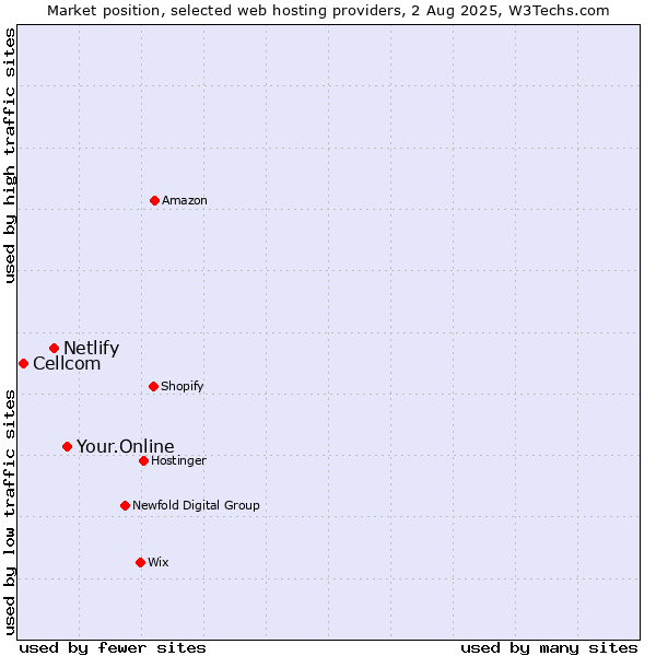 Market position of Your.Online vs. Netlify vs. Cellcom